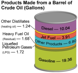 Products From a Barrel of Crude Oil