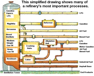 Refinery Processes